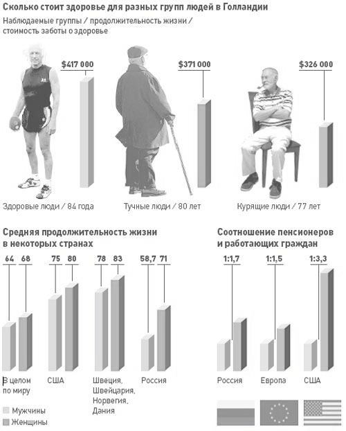 Сколько стоит здоровье для разных групп людей в Голландии / Быть здоровым невыгодно для бюджета государства