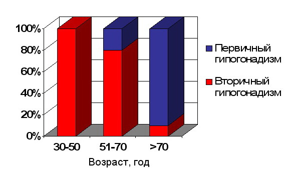 Первичный и вторичный гипогонадизм в структуре возрастного андрогенного дефицита