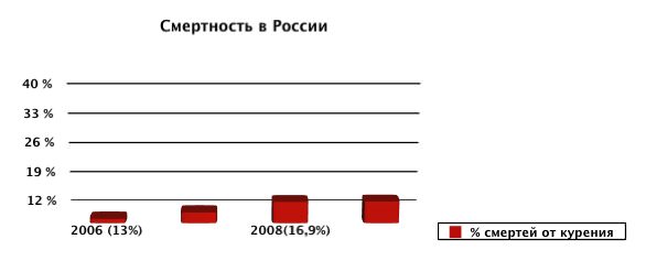 Смертность от курения